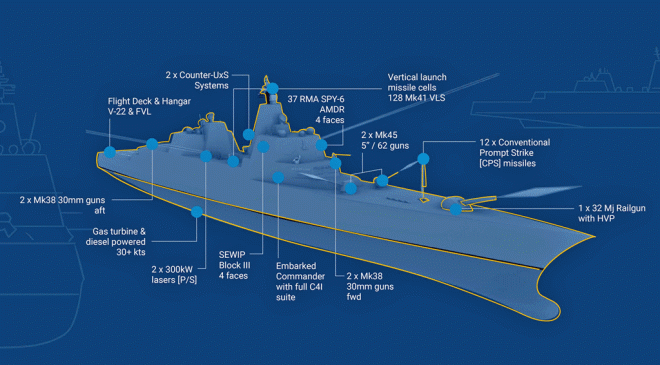 CBO Report on New Battleship Program